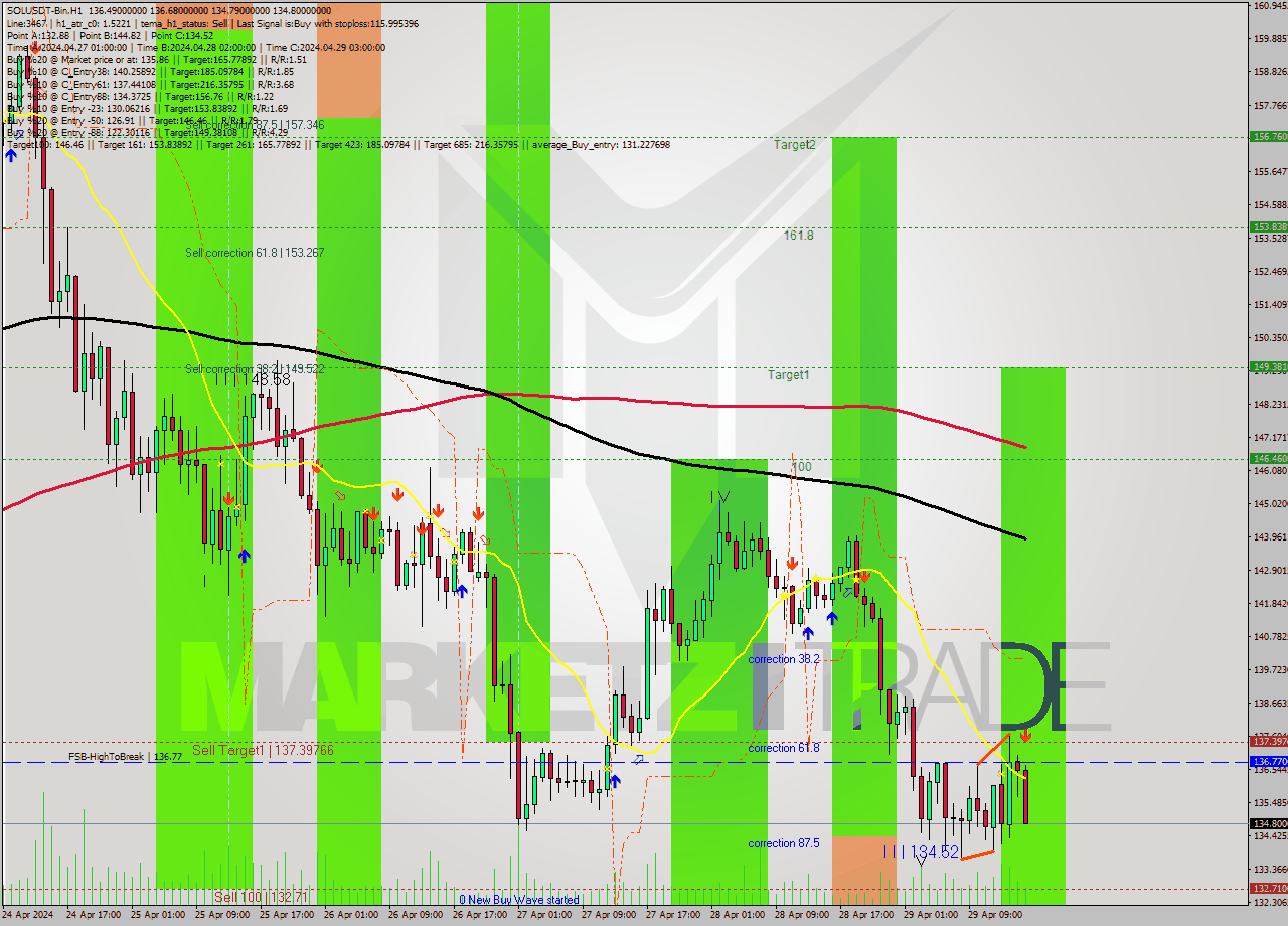 SOLUSDT-Bin MultiTimeframe analysis at date 2024.04.29 19:37