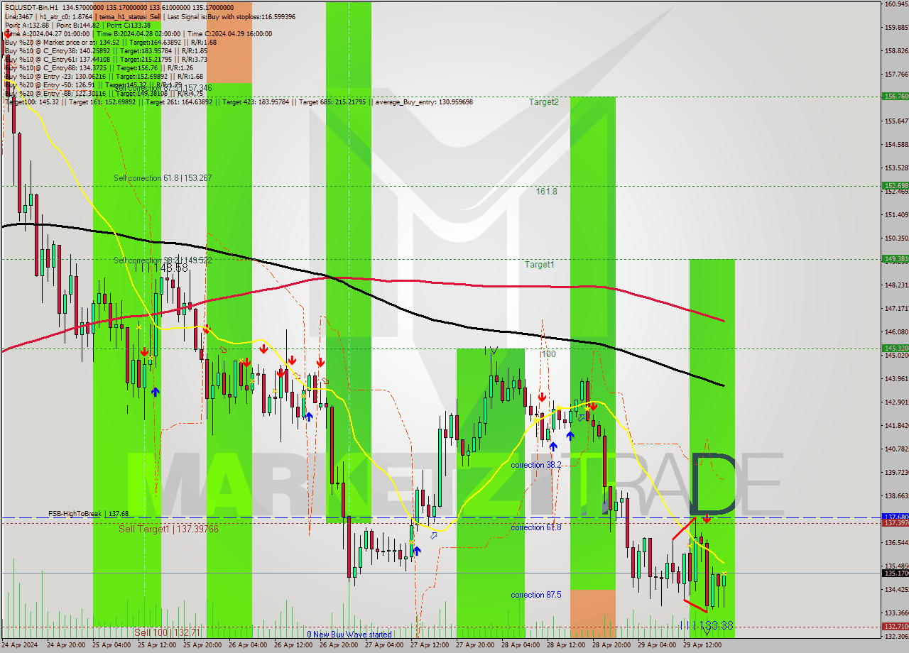 SOLUSDT-Bin MultiTimeframe analysis at date 2024.04.29 22:12