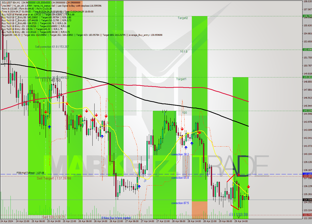 SOLUSDT-Bin MultiTimeframe analysis at date 2024.04.30 00:13