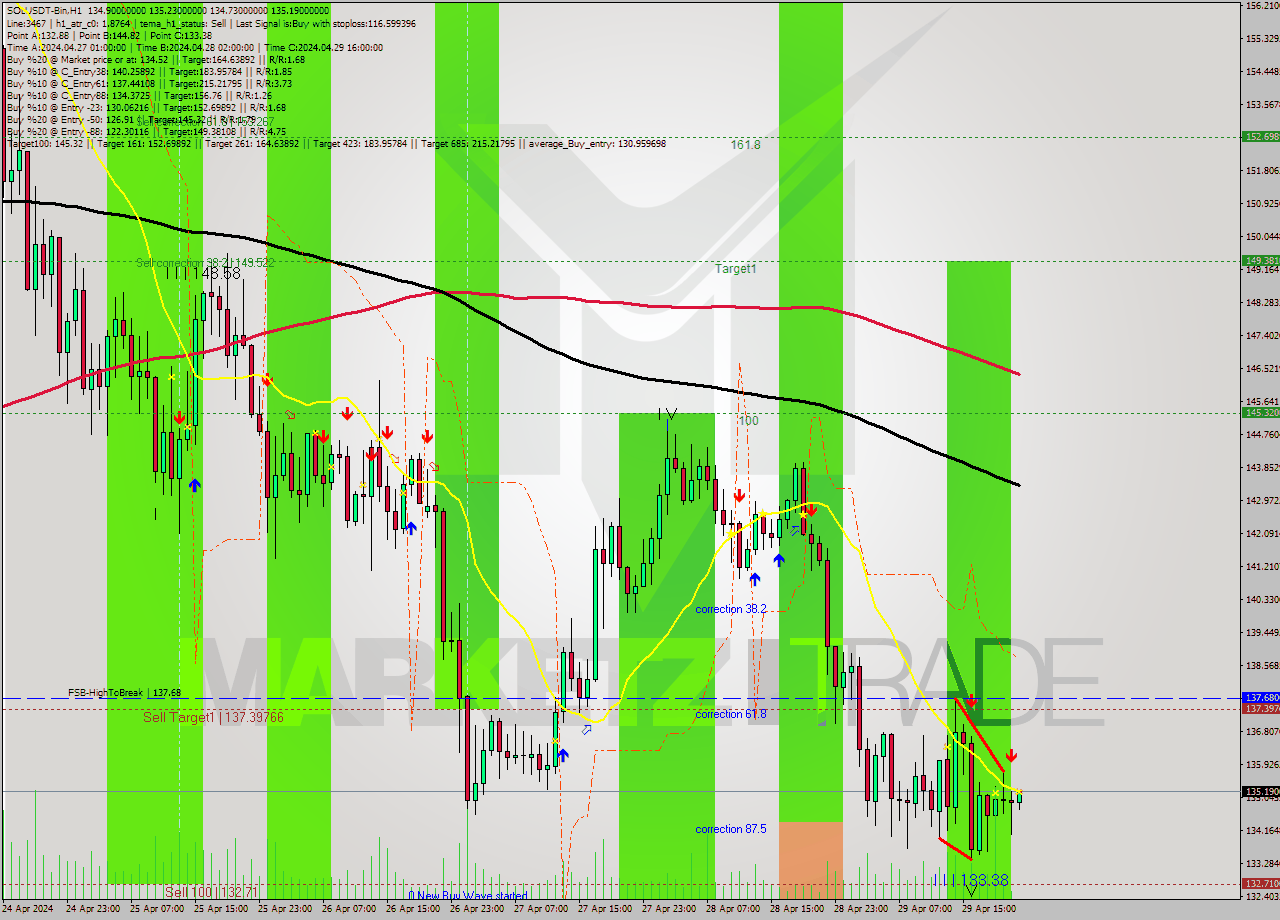SOLUSDT-Bin MultiTimeframe analysis at date 2024.04.30 01:01