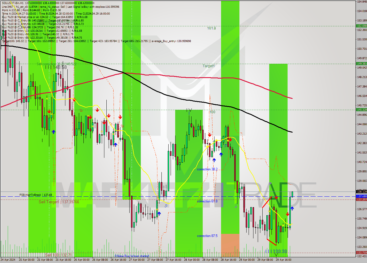 SOLUSDT-Bin MultiTimeframe analysis at date 2024.04.30 02:00