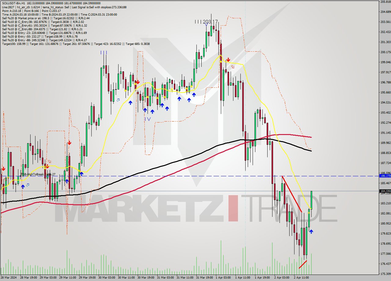SOLUSDT-Bin MultiTimeframe analysis at date 2024.04.02 21:48
