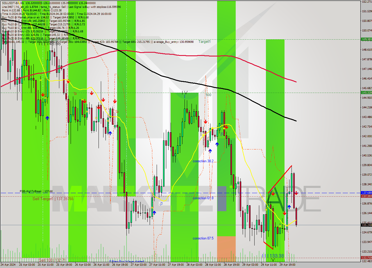 SOLUSDT-Bin MultiTimeframe analysis at date 2024.04.30 05:03