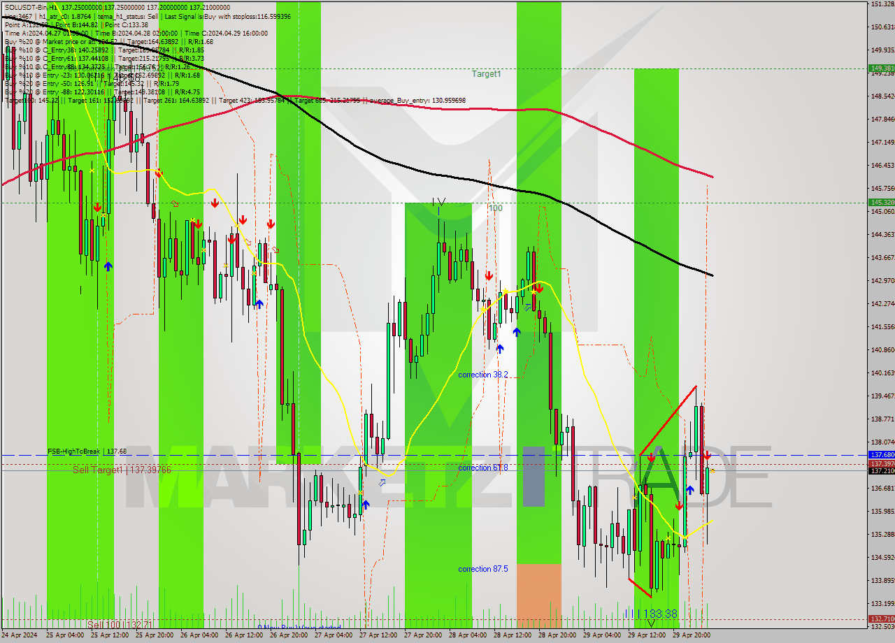 SOLUSDT-Bin MultiTimeframe analysis at date 2024.04.30 06:00