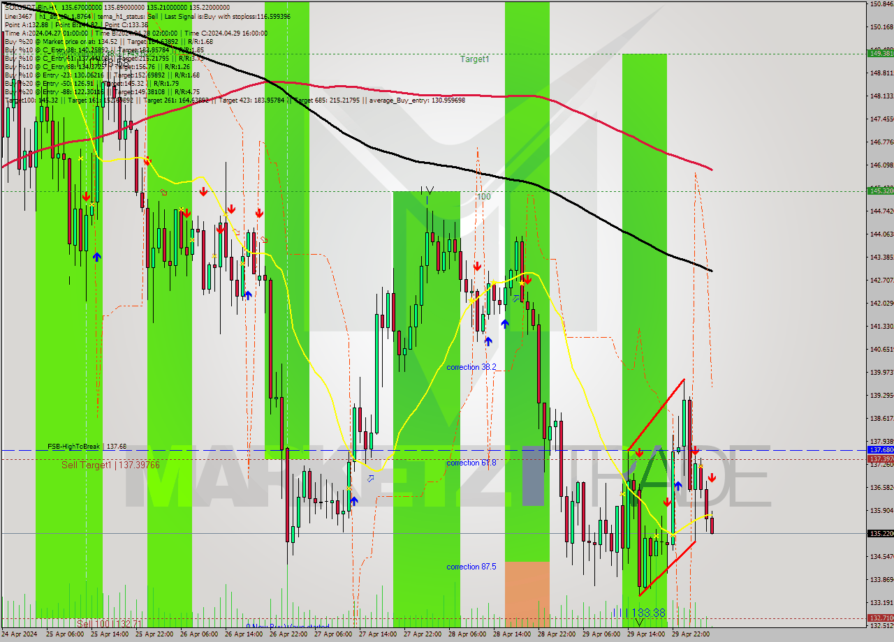 SOLUSDT-Bin MultiTimeframe analysis at date 2024.04.30 08:05