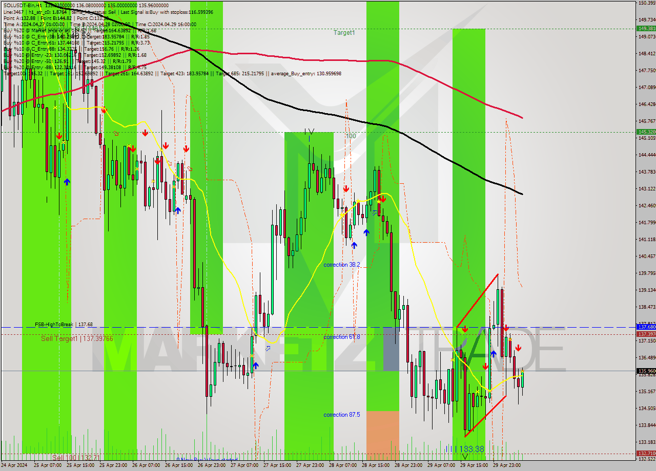 SOLUSDT-Bin MultiTimeframe analysis at date 2024.04.30 09:09