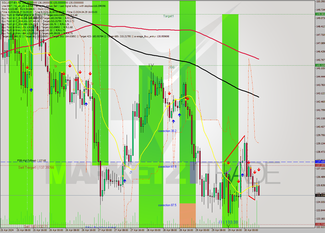 SOLUSDT-Bin MultiTimeframe analysis at date 2024.04.30 10:48