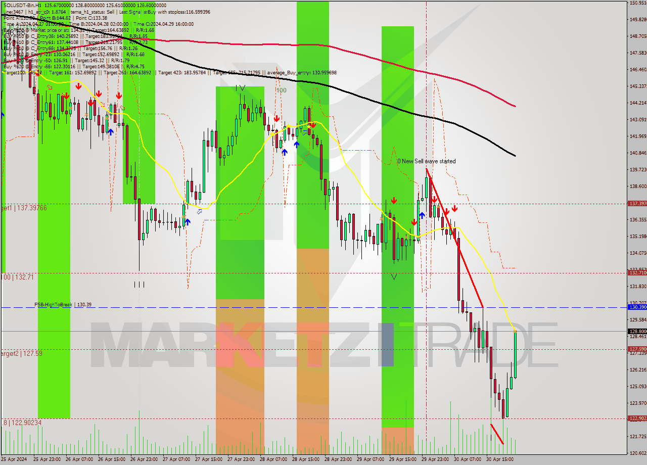 SOLUSDT-Bin MultiTimeframe analysis at date 2024.05.01 01:37