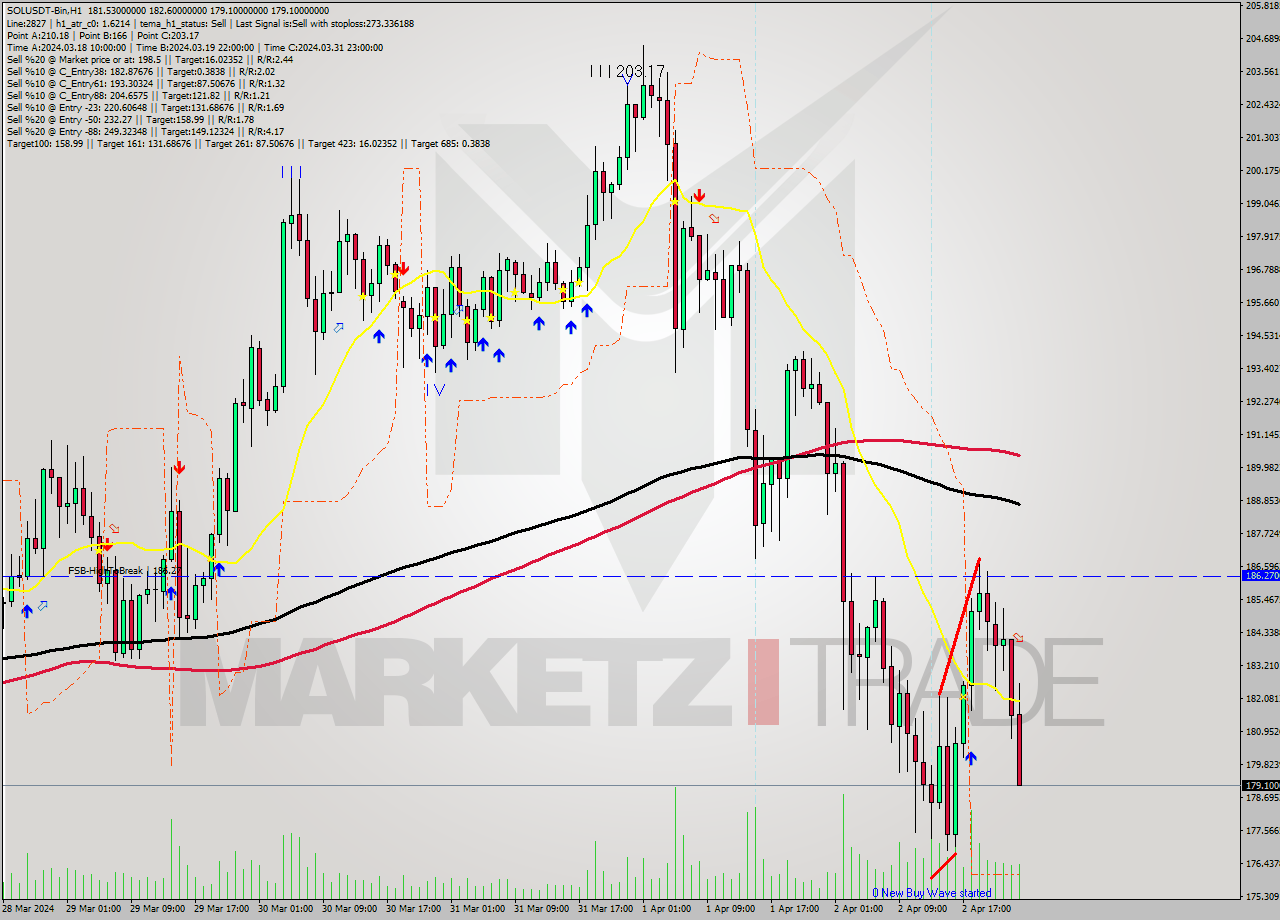 SOLUSDT-Bin MultiTimeframe analysis at date 2024.04.03 03:33