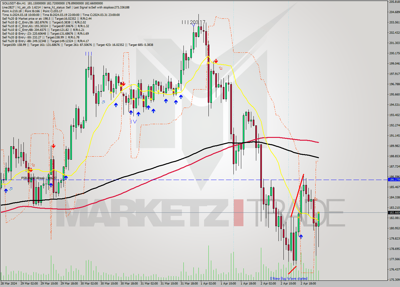 SOLUSDT-Bin MultiTimeframe analysis at date 2024.04.03 04:34