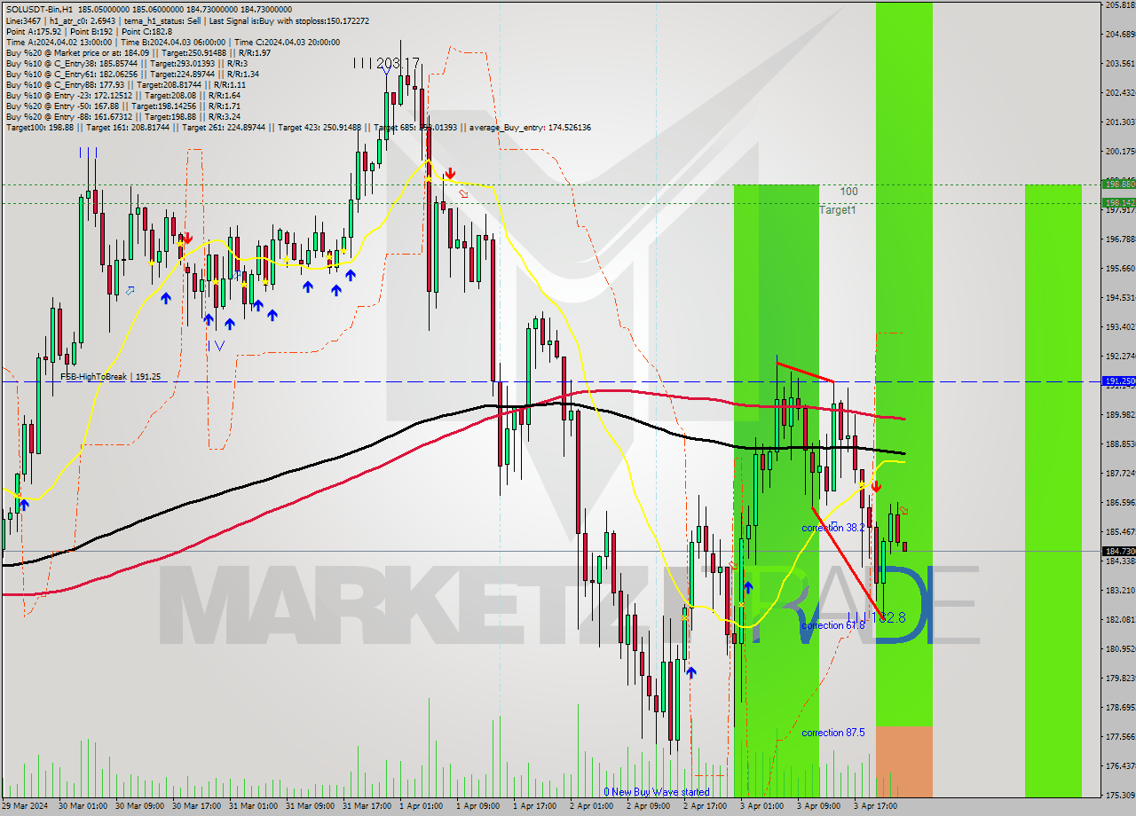 SOLUSDT-Bin MultiTimeframe analysis at date 2024.04.04 03:01