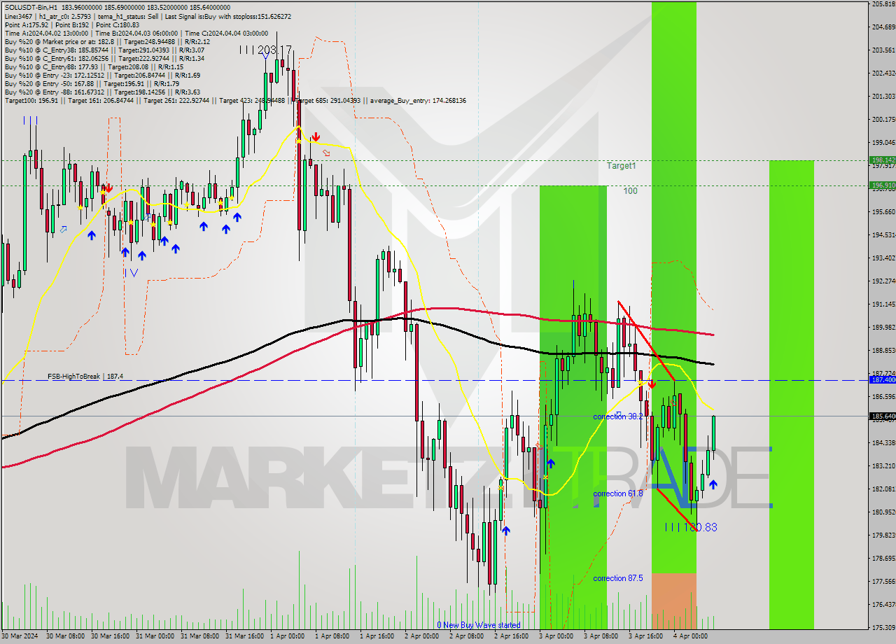 SOLUSDT-Bin MultiTimeframe analysis at date 2024.04.04 10:37