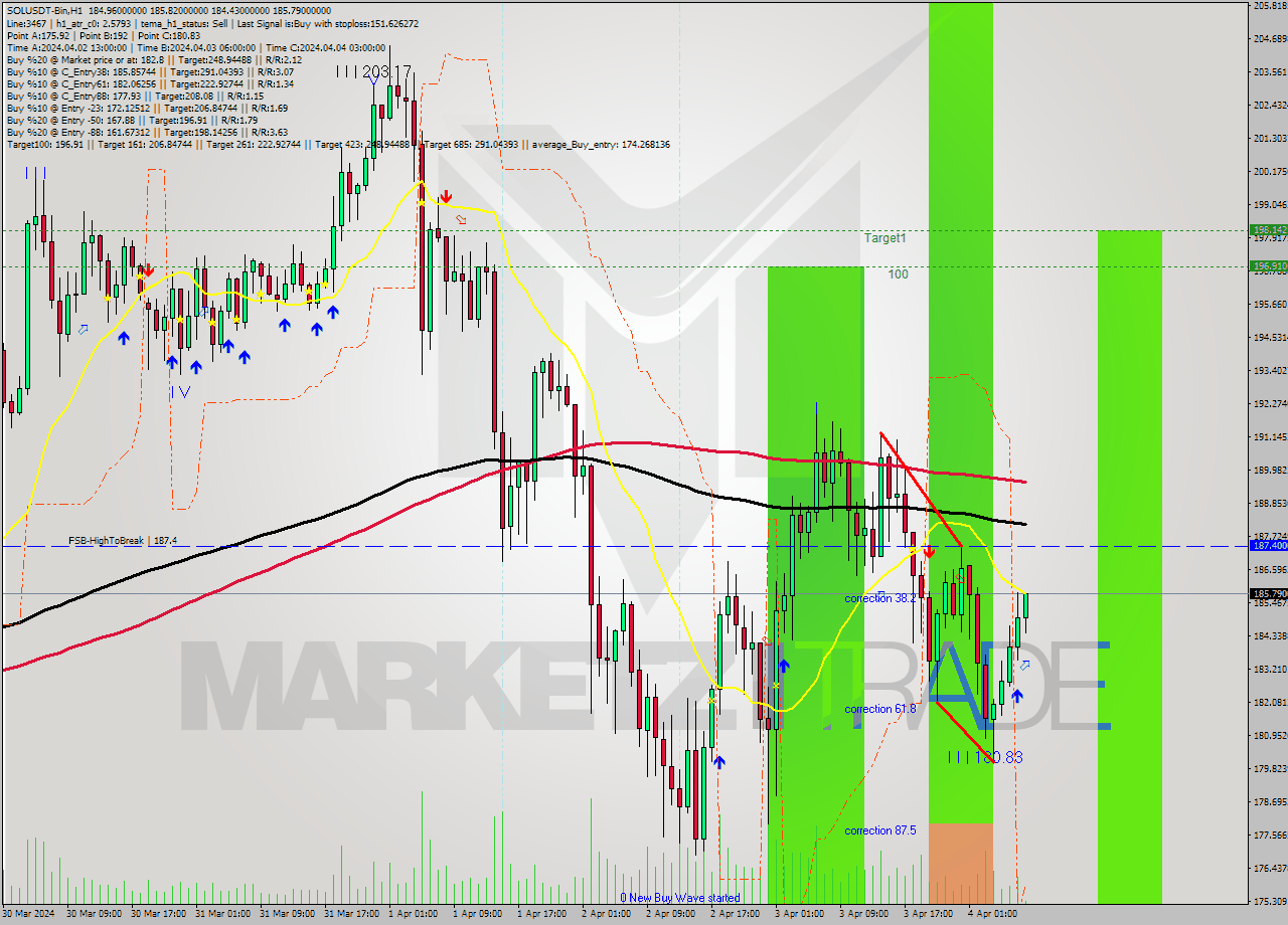 SOLUSDT-Bin MultiTimeframe analysis at date 2024.04.04 11:12