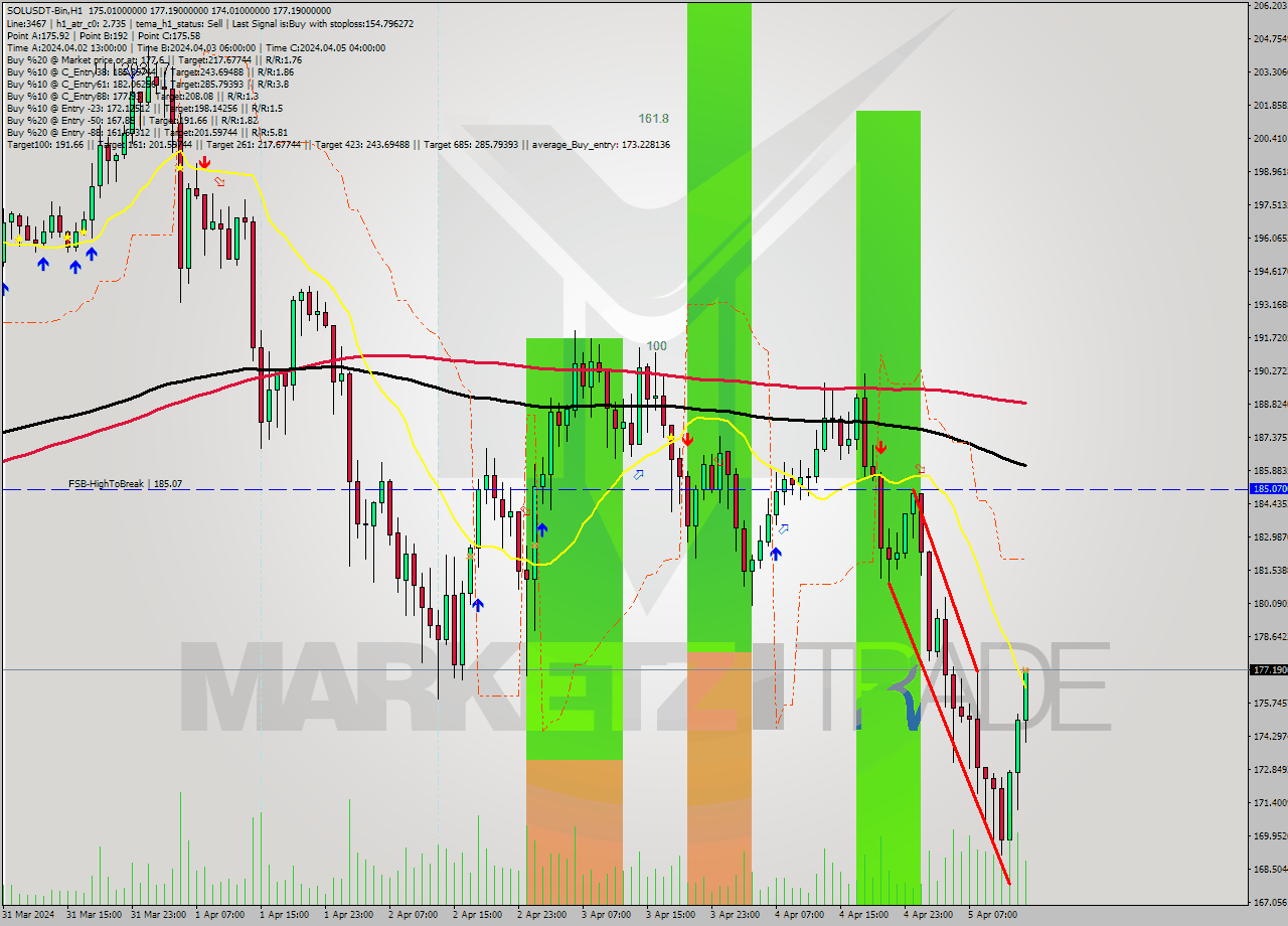 SOLUSDT-Bin MultiTimeframe analysis at date 2024.04.05 17:46