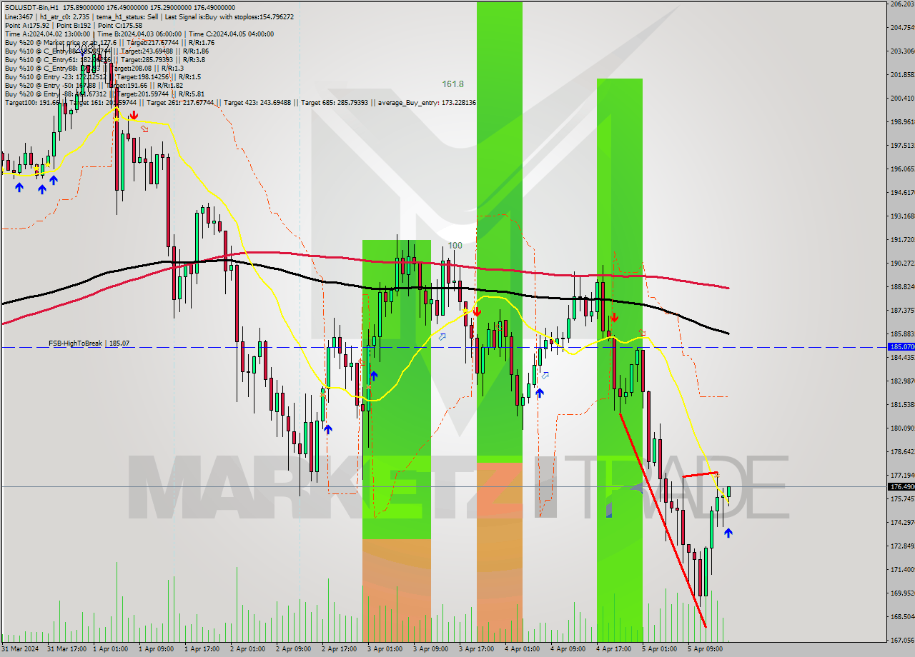 SOLUSDT-Bin MultiTimeframe analysis at date 2024.04.05 19:04
