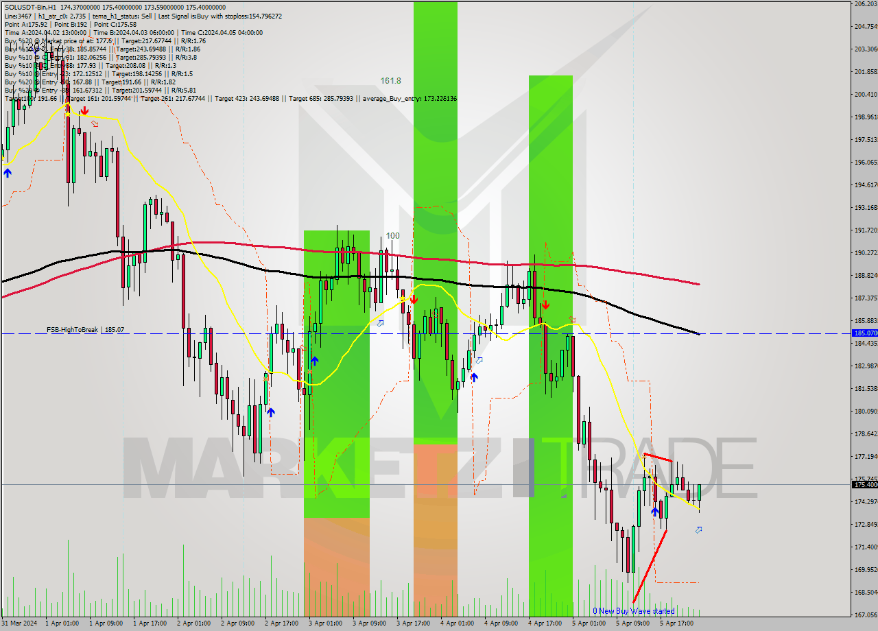 SOLUSDT-Bin MultiTimeframe analysis at date 2024.04.06 03:26
