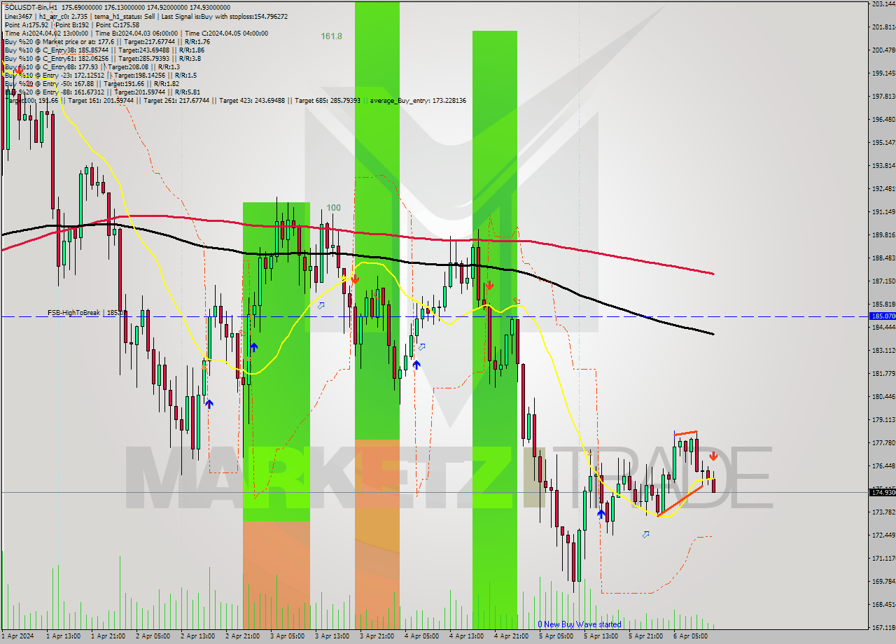 SOLUSDT-Bin MultiTimeframe analysis at date 2024.04.06 15:43