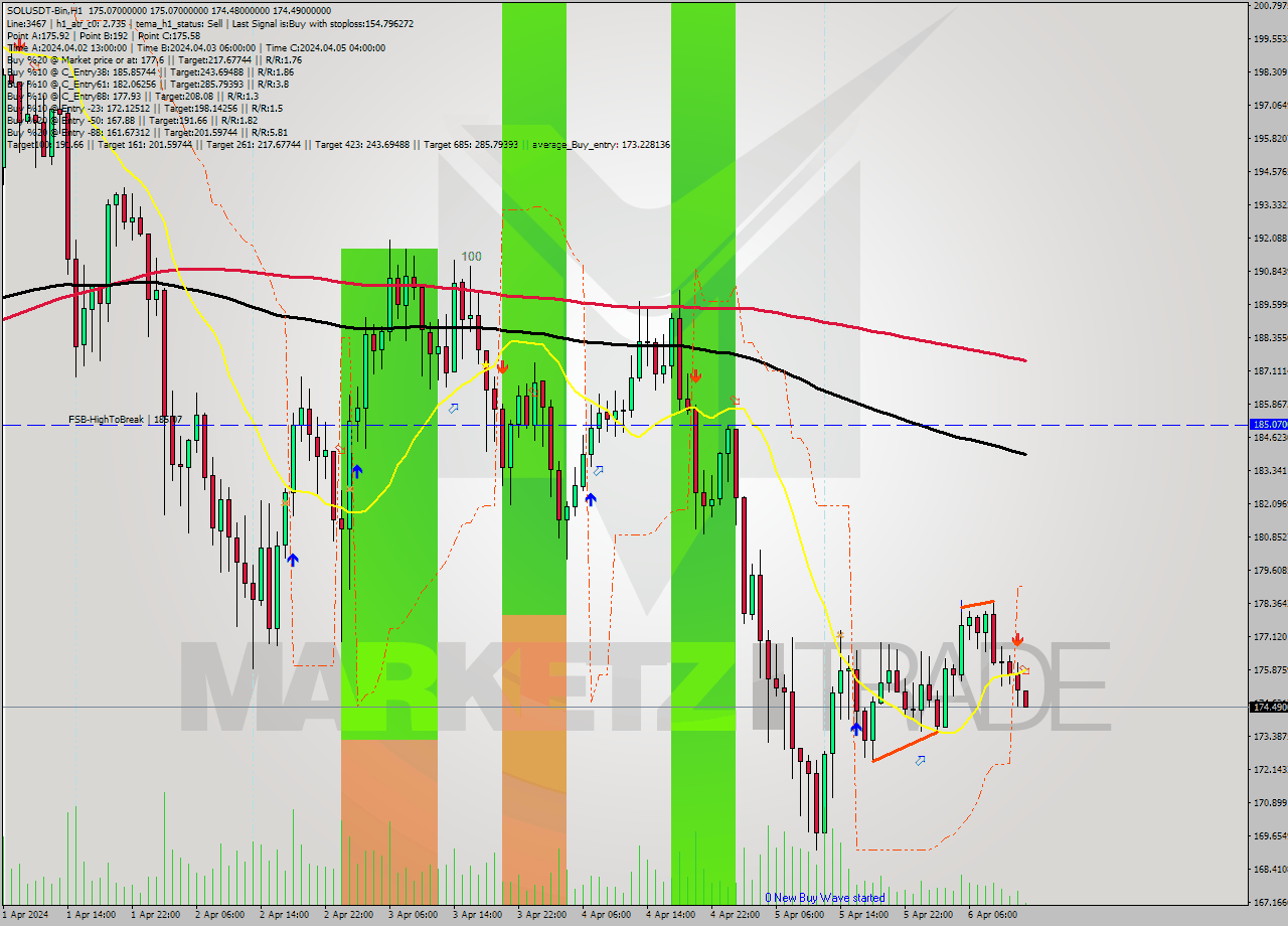 SOLUSDT-Bin MultiTimeframe analysis at date 2024.04.06 16:03