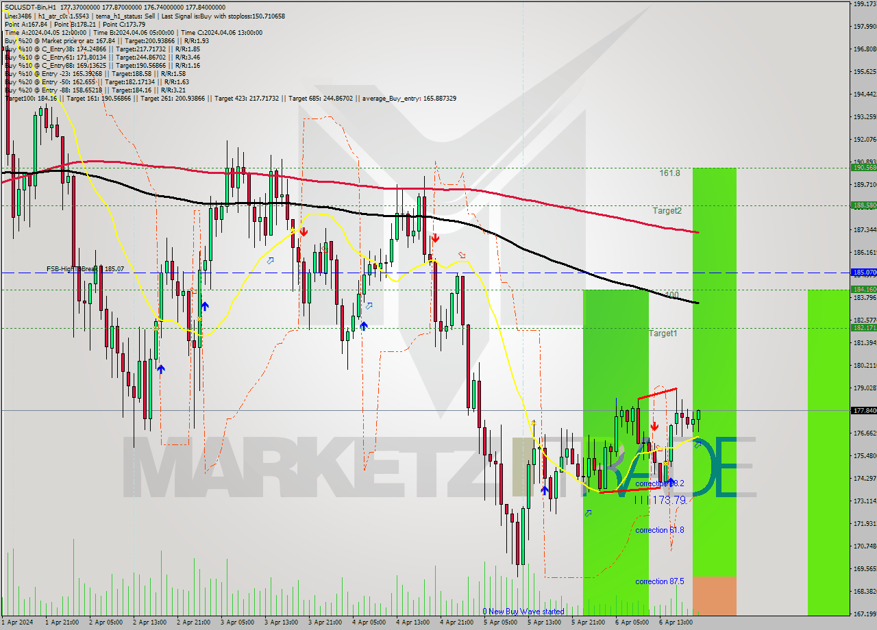 SOLUSDT-Bin MultiTimeframe analysis at date 2024.04.06 23:54