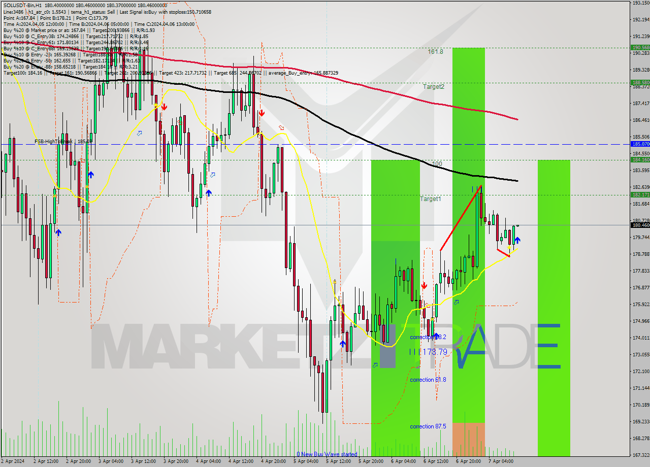 SOLUSDT-Bin MultiTimeframe analysis at date 2024.04.07 14:00