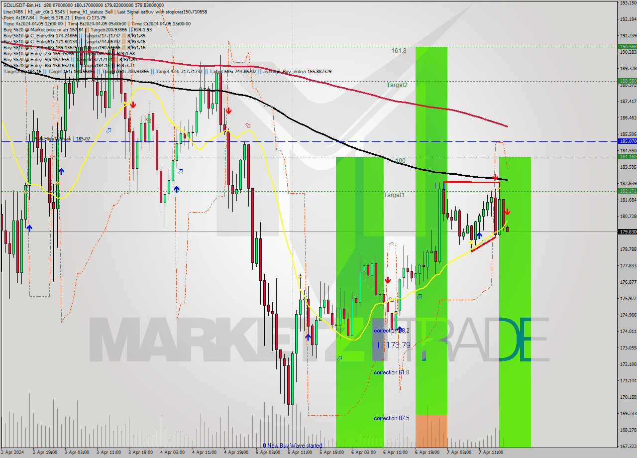 SOLUSDT-Bin MultiTimeframe analysis at date 2024.04.07 21:01