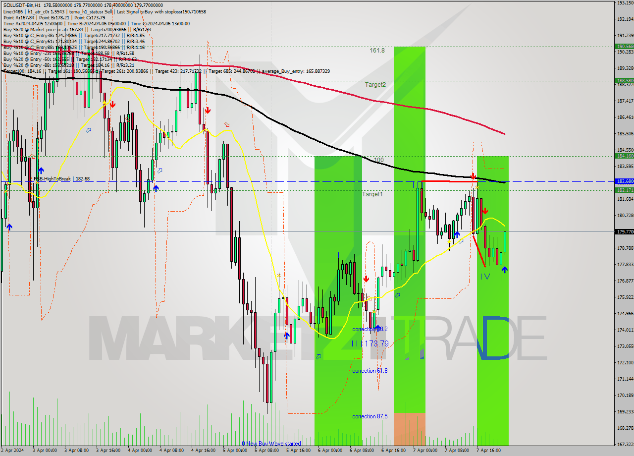 SOLUSDT-Bin MultiTimeframe analysis at date 2024.04.08 02:21