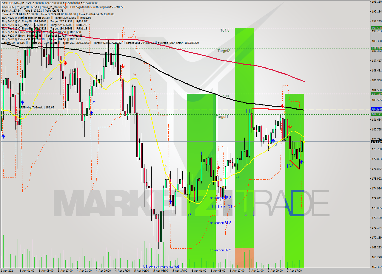SOLUSDT-Bin MultiTimeframe analysis at date 2024.04.08 03:00