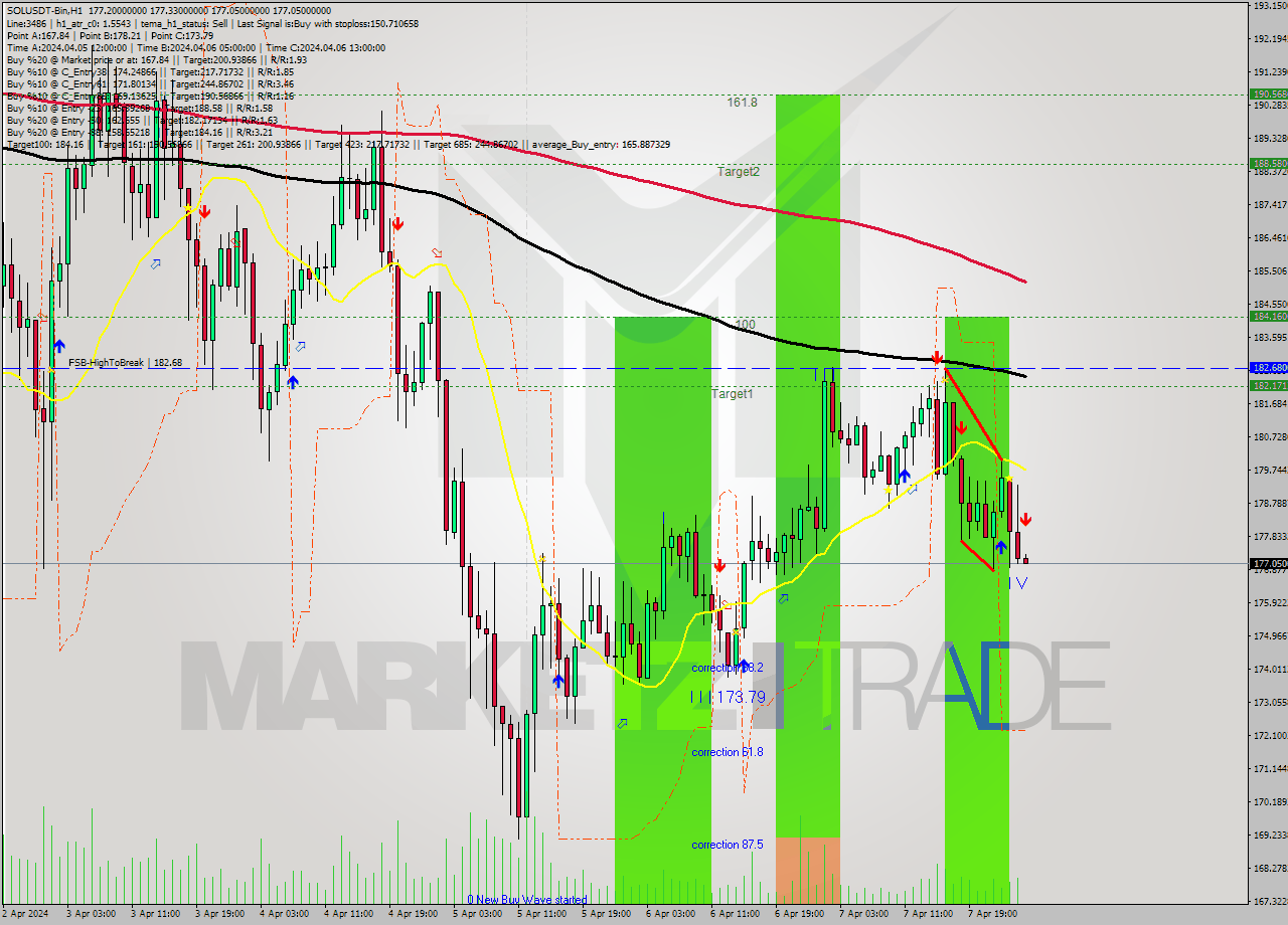 SOLUSDT-Bin MultiTimeframe analysis at date 2024.04.08 05:00