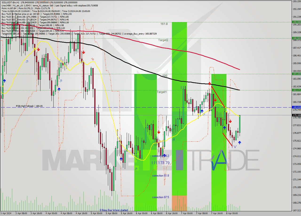 SOLUSDT-Bin MultiTimeframe analysis at date 2024.04.08 10:34