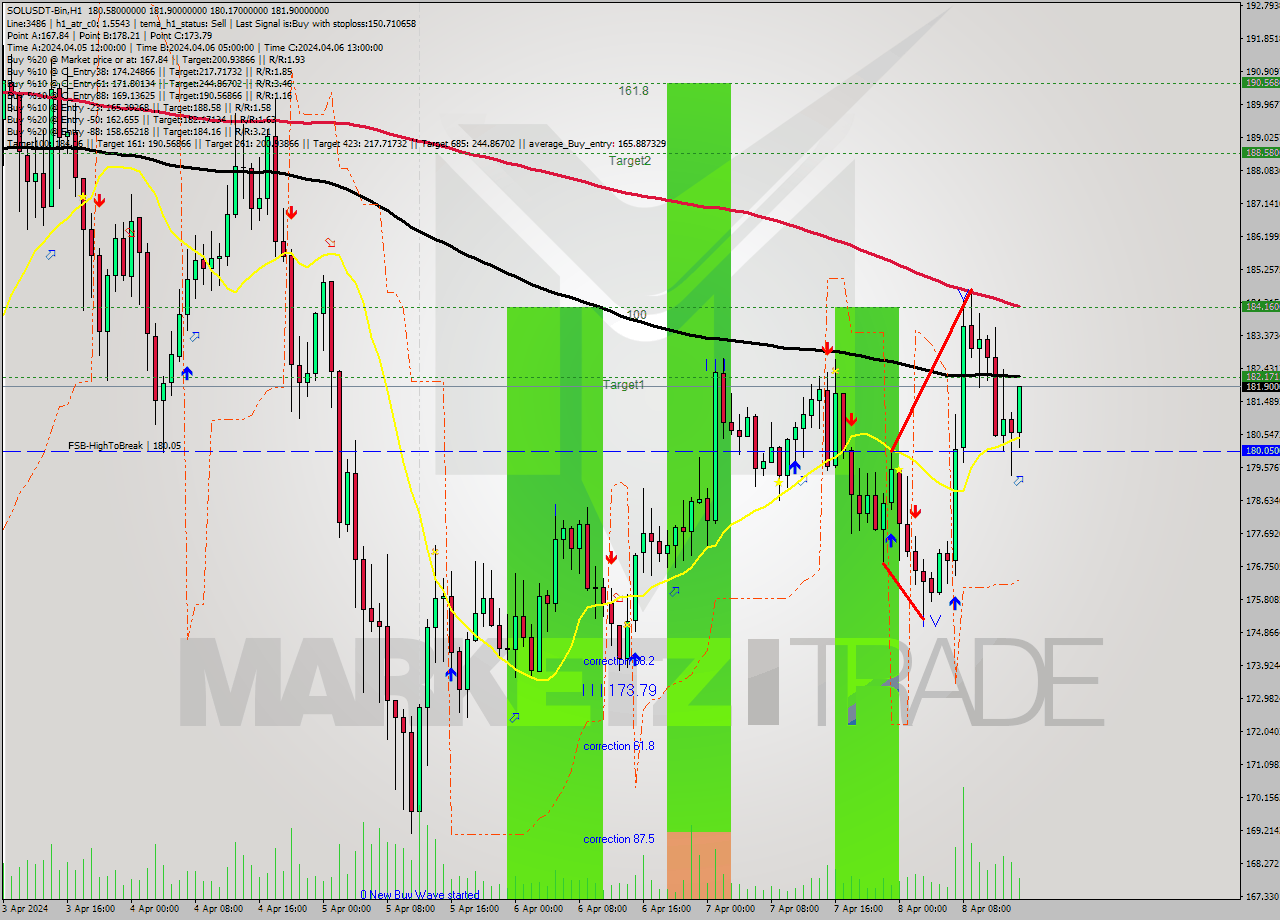 SOLUSDT-Bin MultiTimeframe analysis at date 2024.04.08 18:46