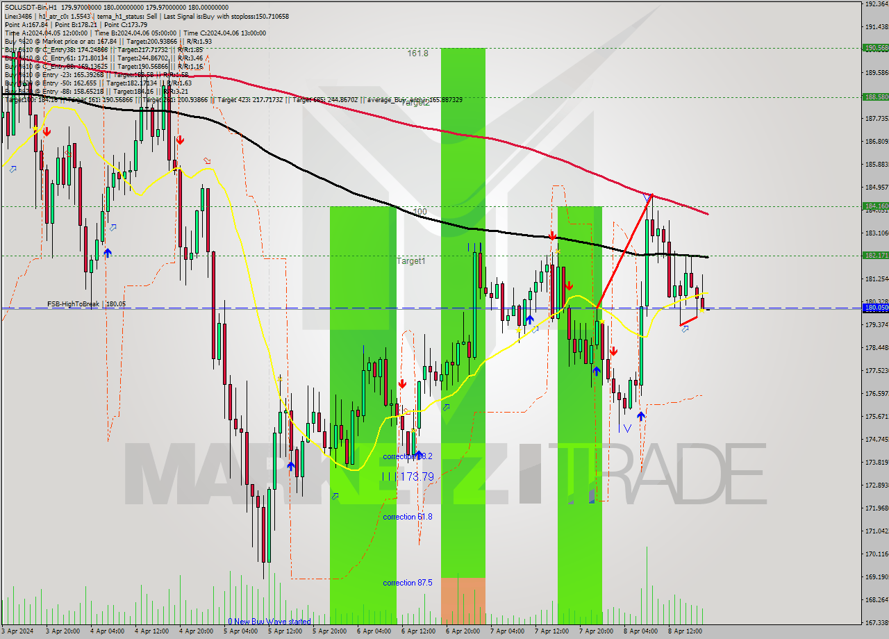 SOLUSDT-Bin MultiTimeframe analysis at date 2024.04.08 22:00