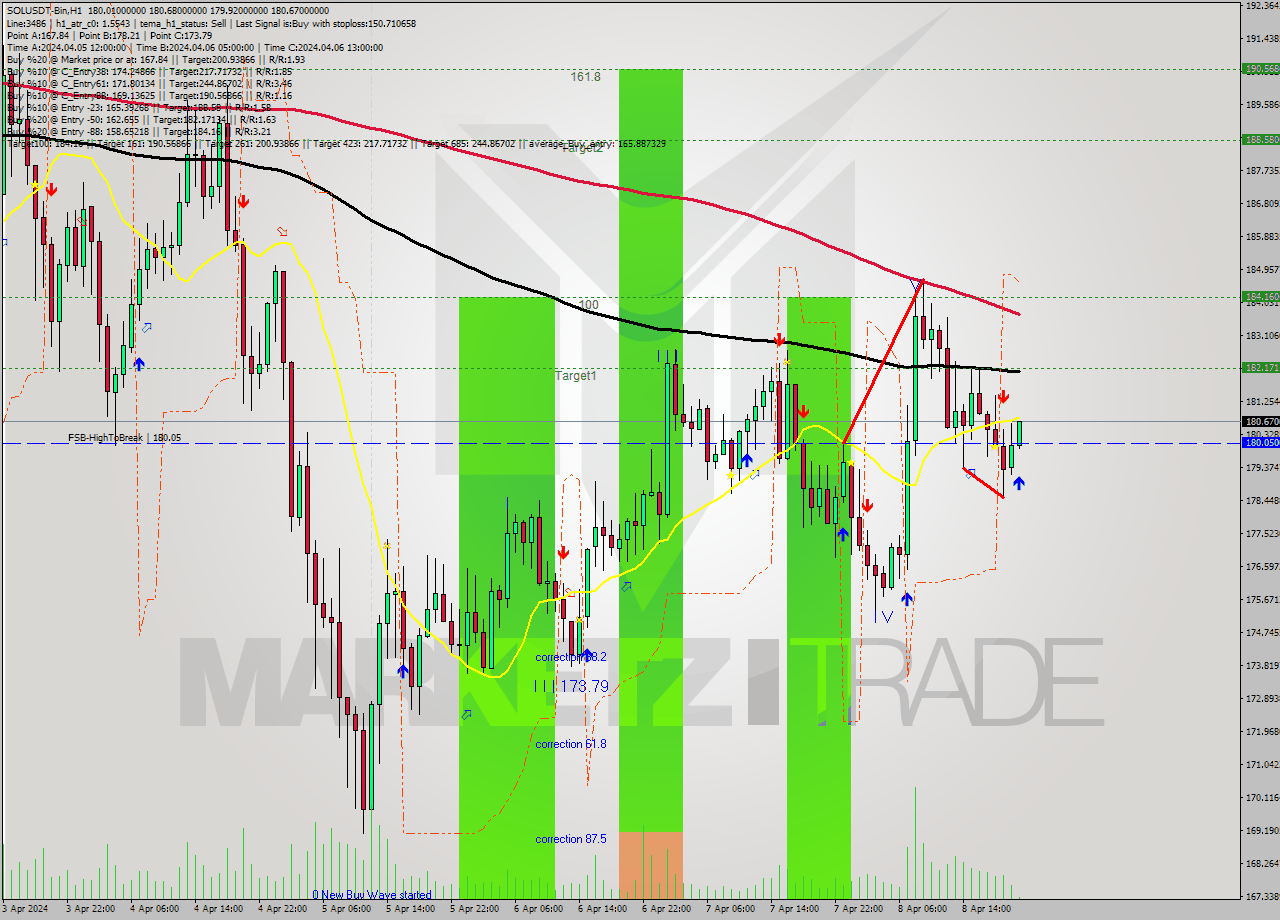 SOLUSDT-Bin MultiTimeframe analysis at date 2024.04.09 00:13