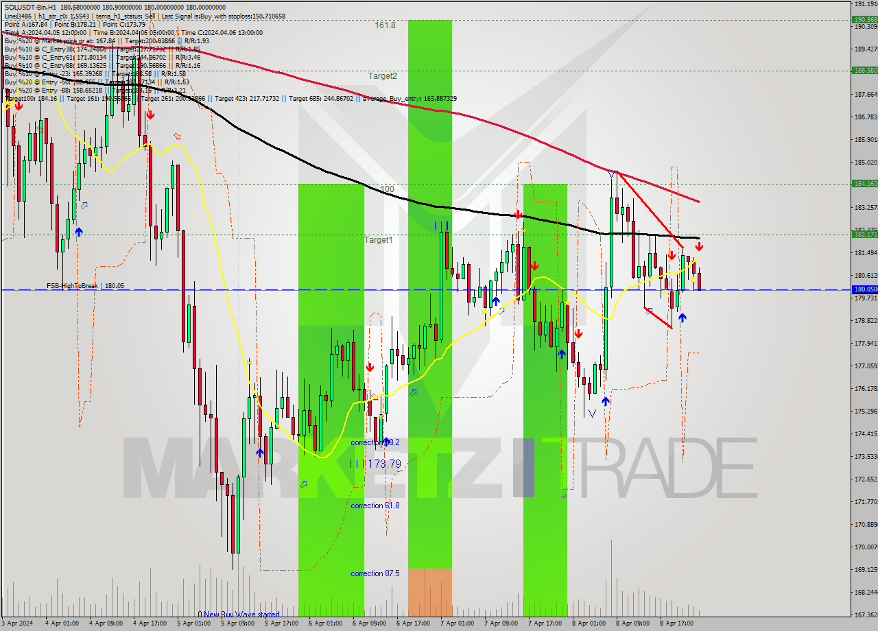 SOLUSDT-Bin MultiTimeframe analysis at date 2024.04.09 03:27