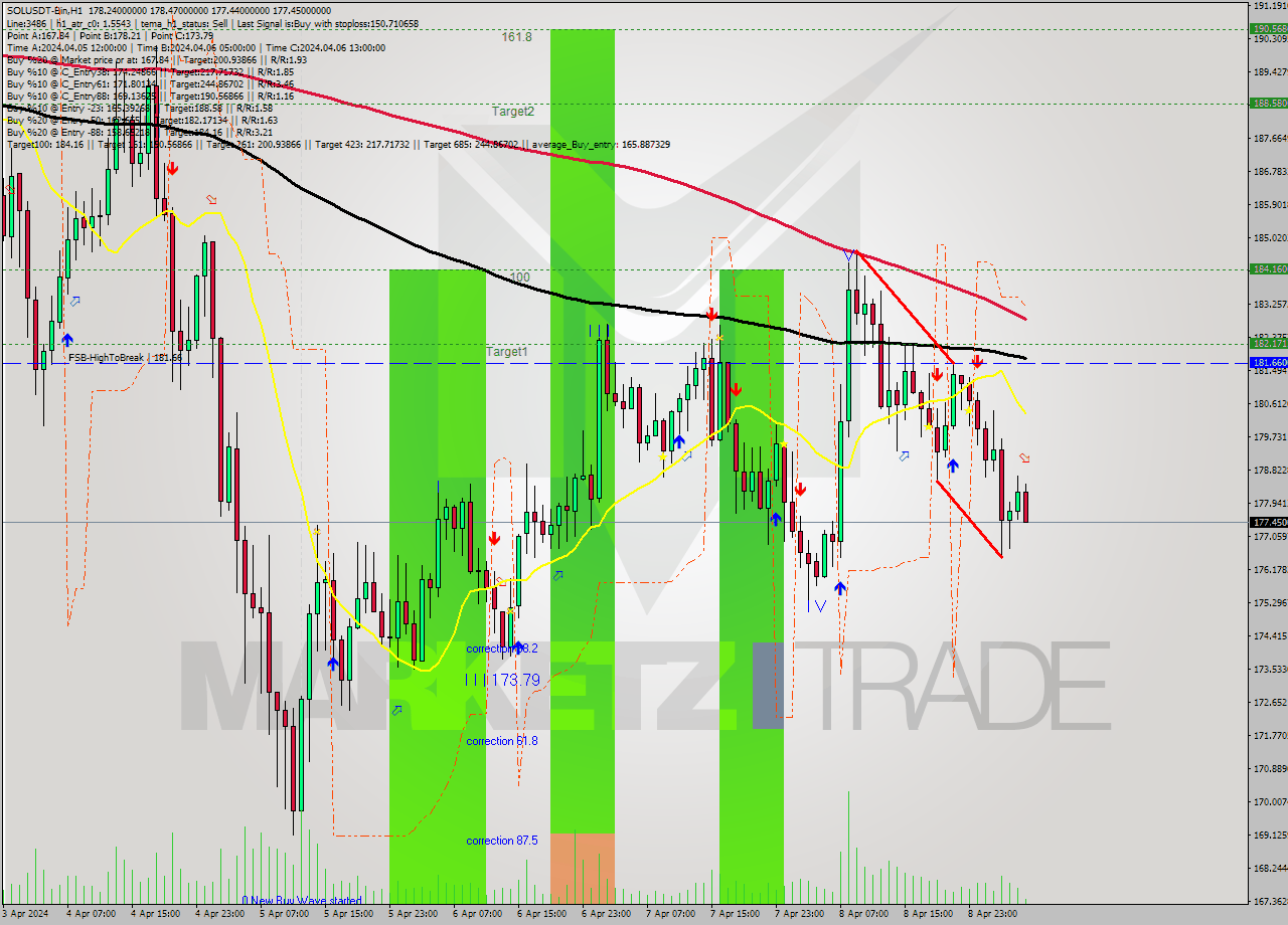 SOLUSDT-Bin MultiTimeframe analysis at date 2024.04.09 09:21