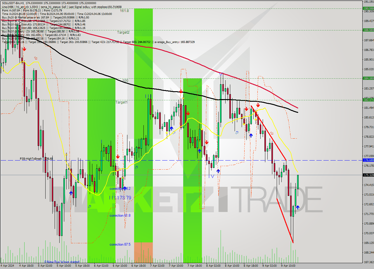 SOLUSDT-Bin MultiTimeframe analysis at date 2024.04.09 20:18
