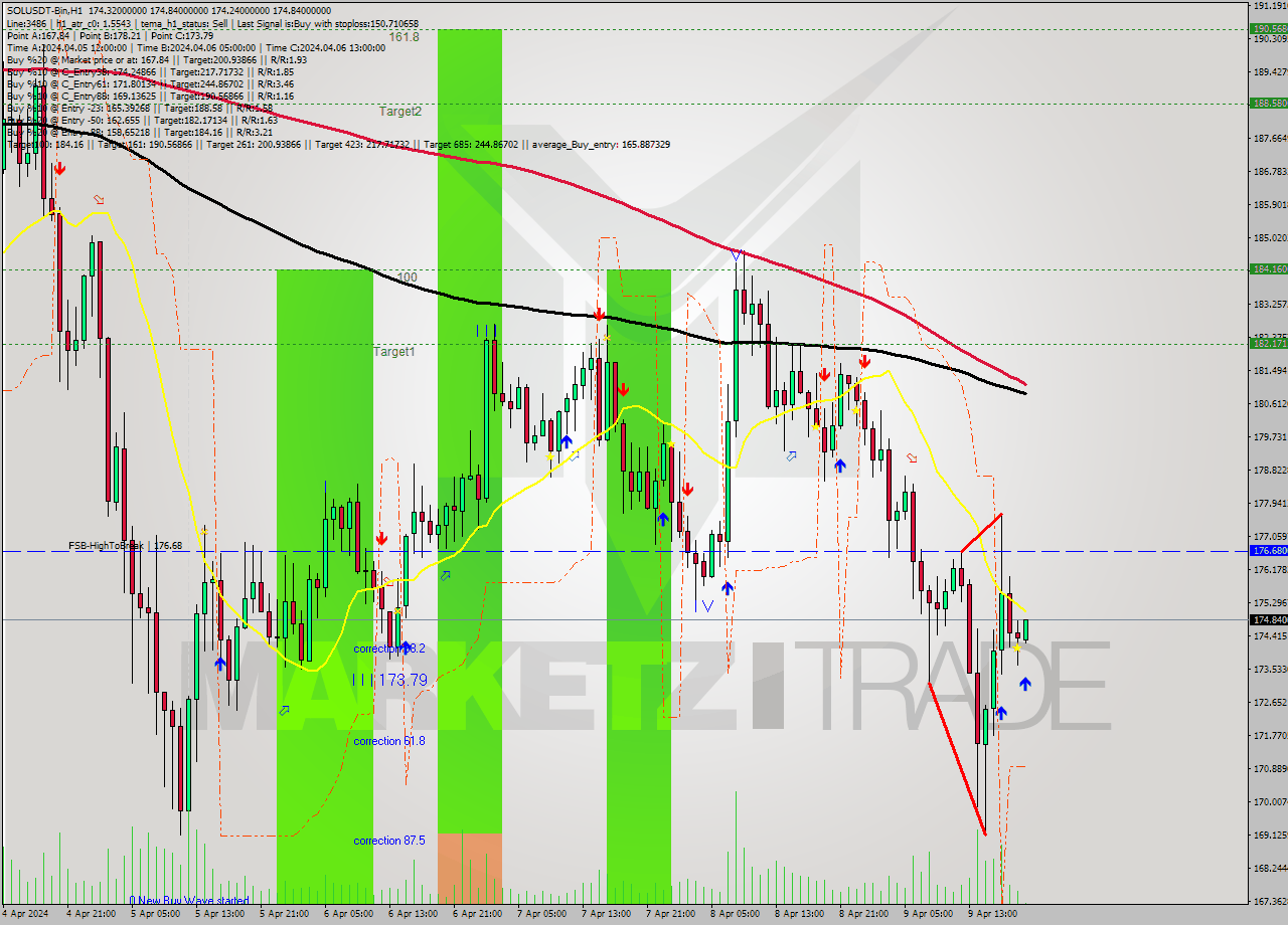 SOLUSDT-Bin MultiTimeframe analysis at date 2024.04.09 23:05