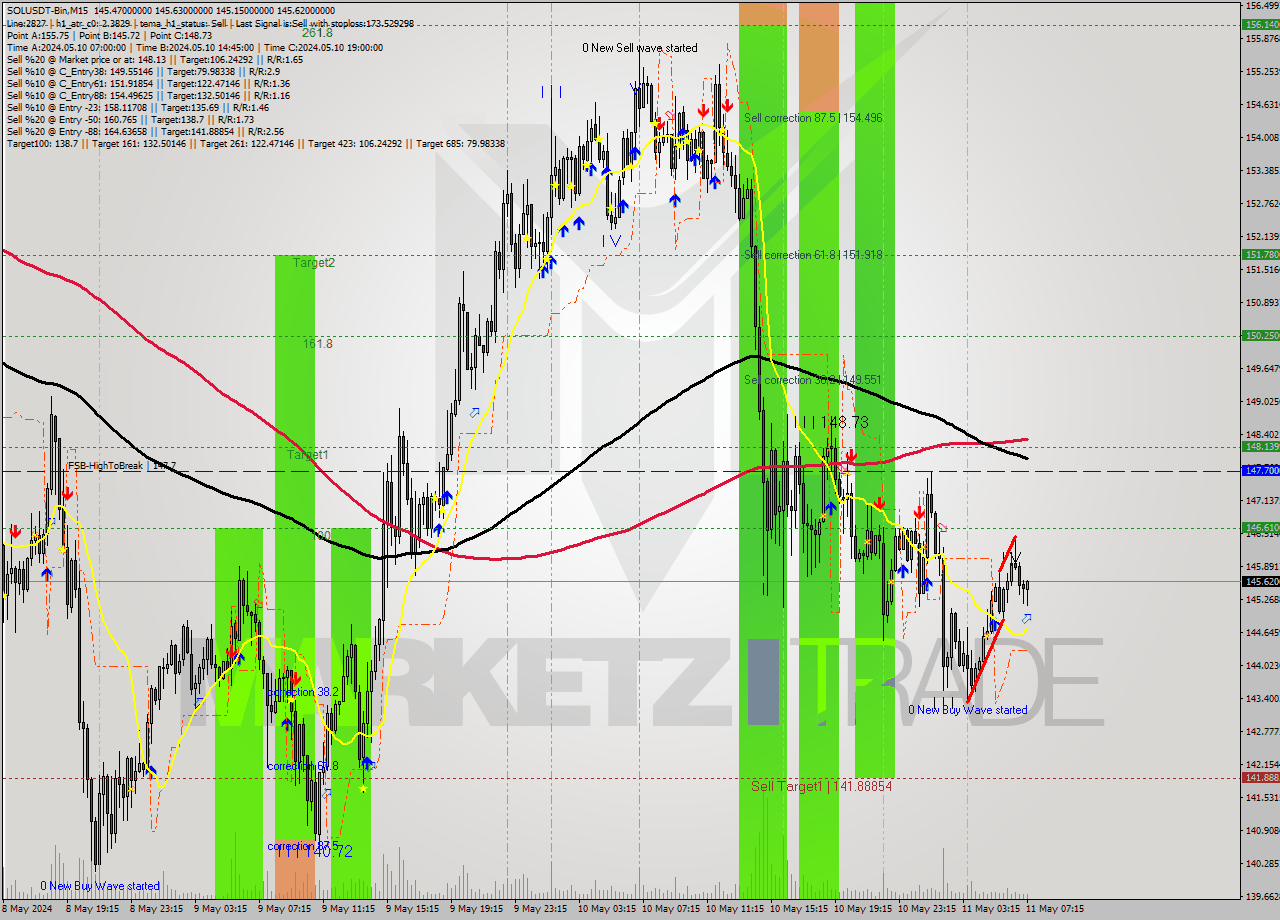 SOLUSDT-Bin M15 Signal