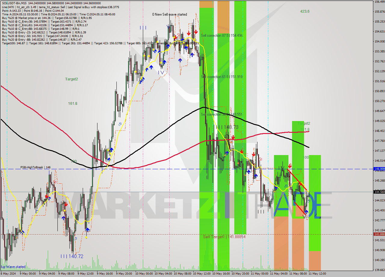 SOLUSDT-Bin M15 Signal
