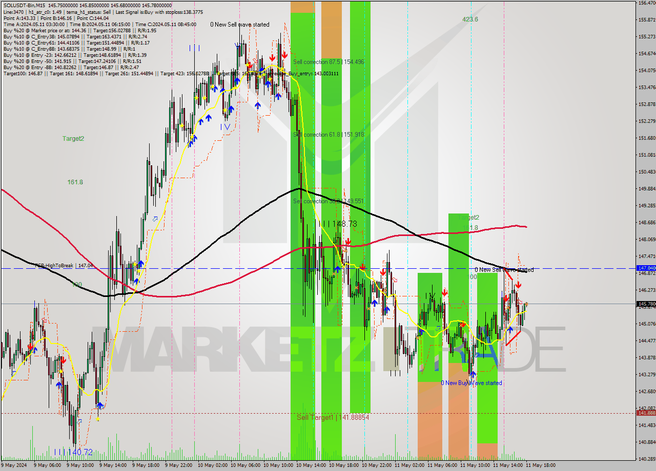 SOLUSDT-Bin M15 Signal