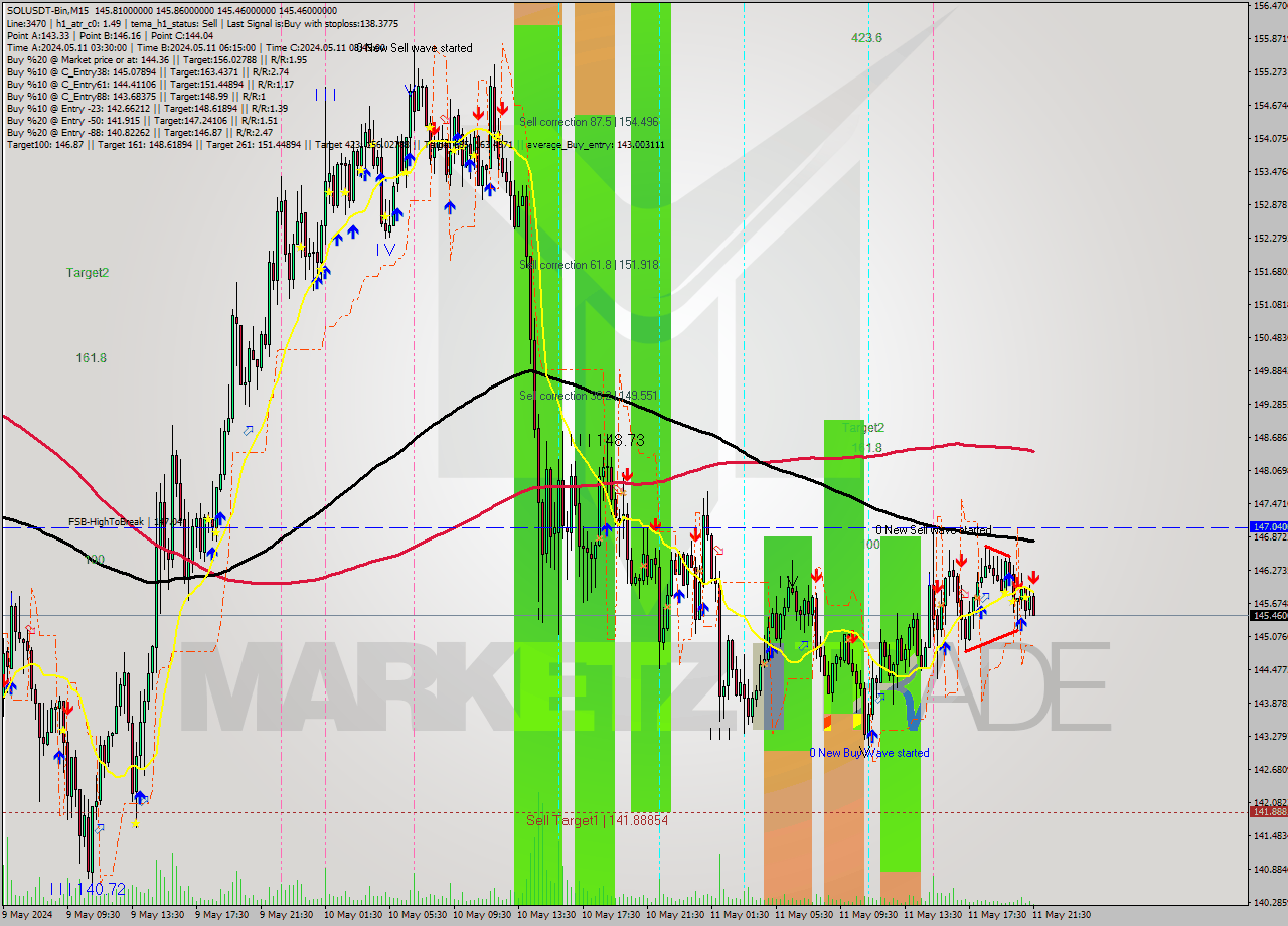 SOLUSDT-Bin M15 Signal