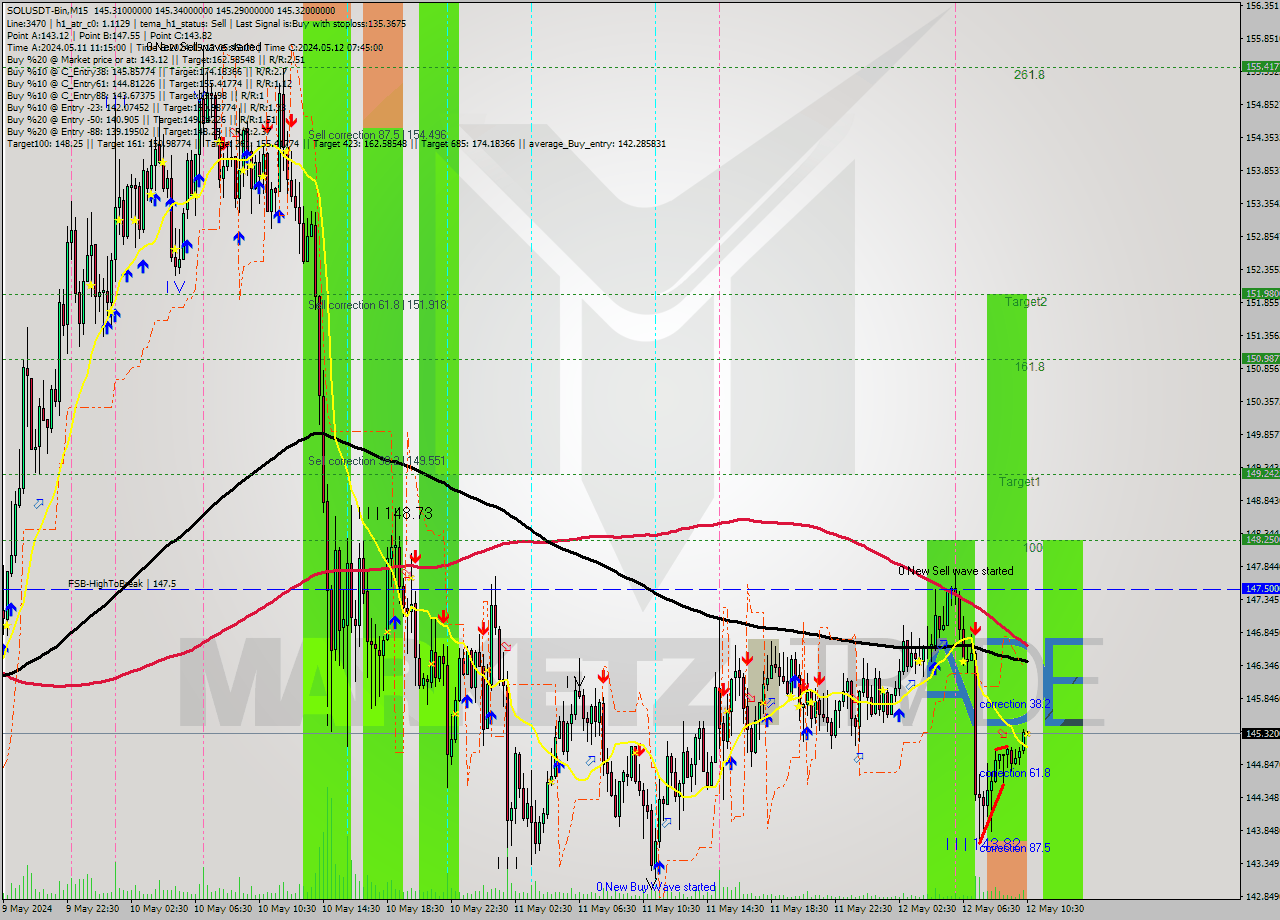 SOLUSDT-Bin M15 Signal
