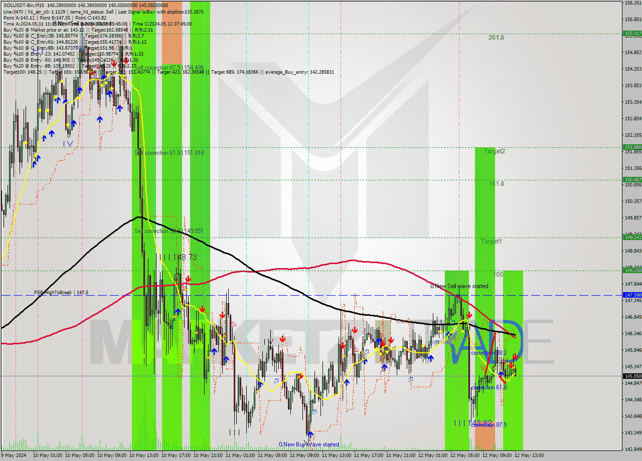 SOLUSDT-Bin M15 Signal