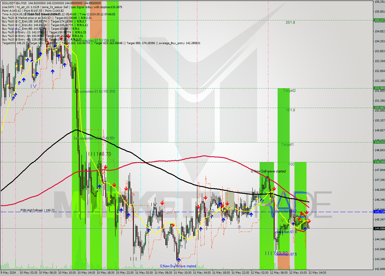 SOLUSDT-Bin M15 Signal