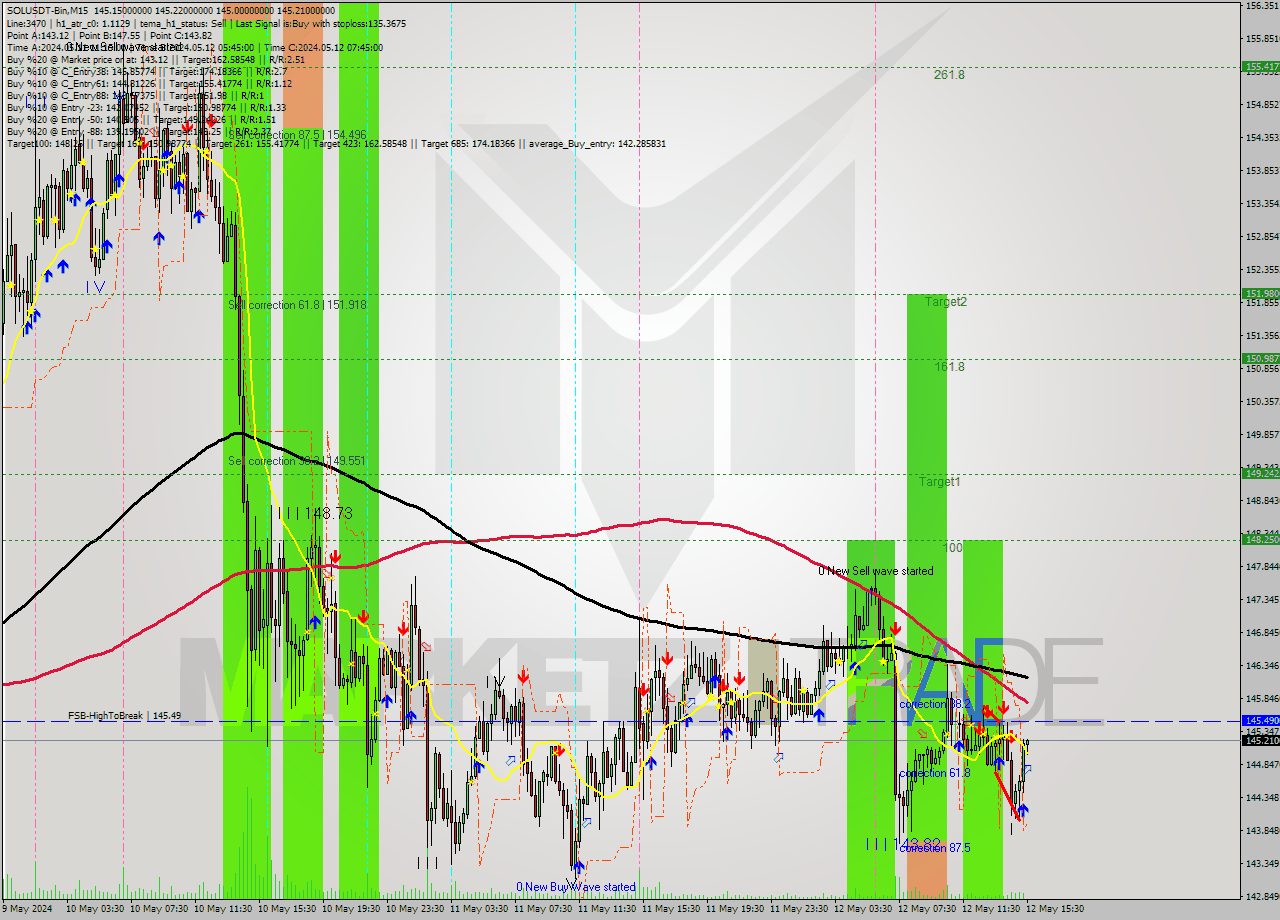 SOLUSDT-Bin M15 Signal