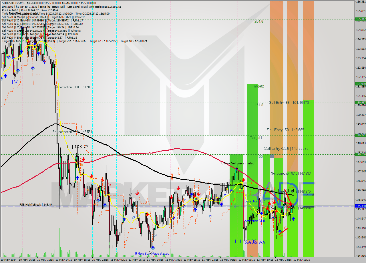 SOLUSDT-Bin M15 Signal