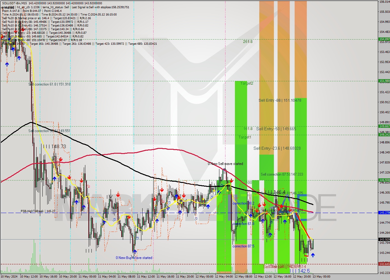 SOLUSDT-Bin M15 Signal