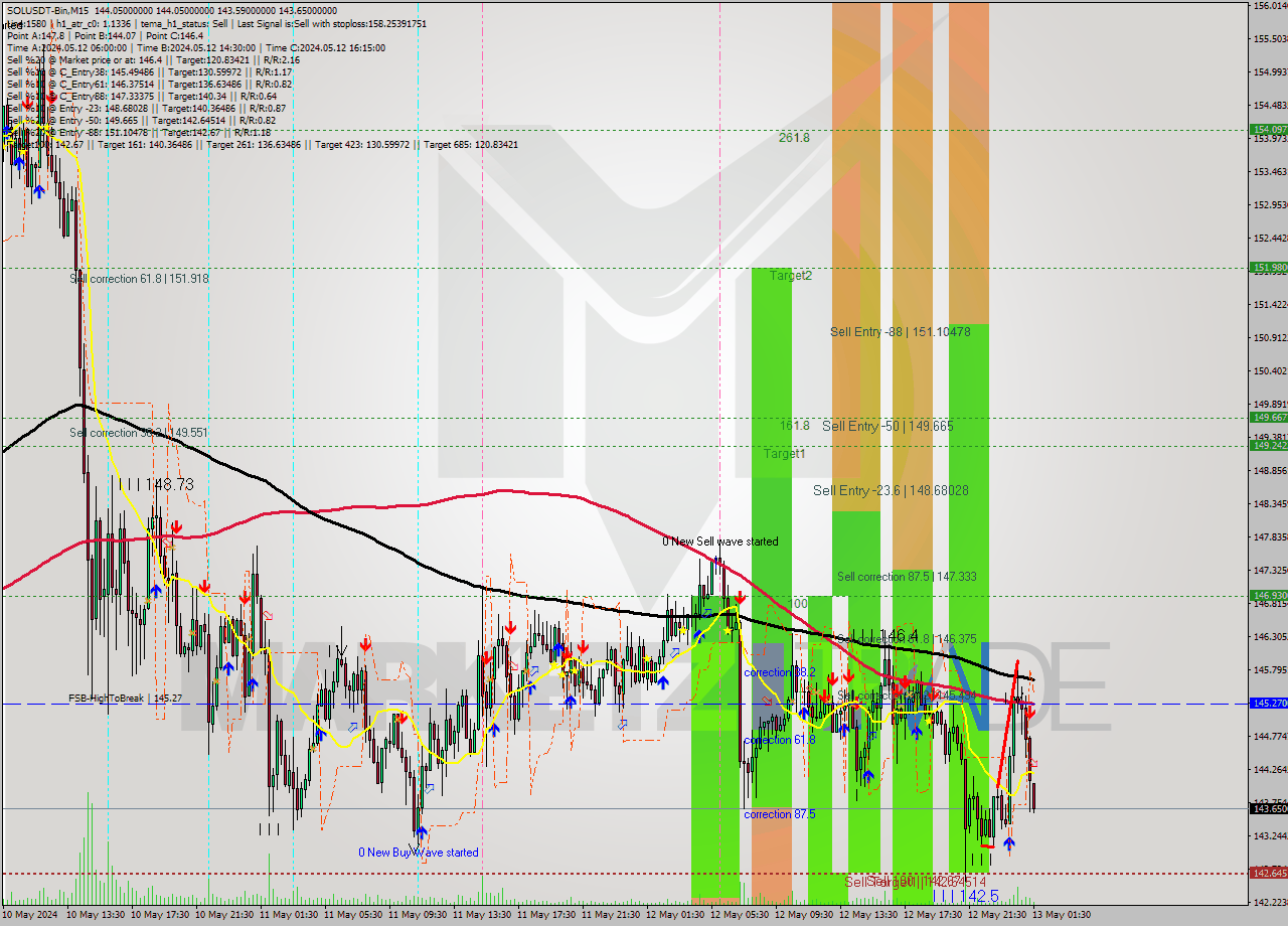 SOLUSDT-Bin M15 Signal