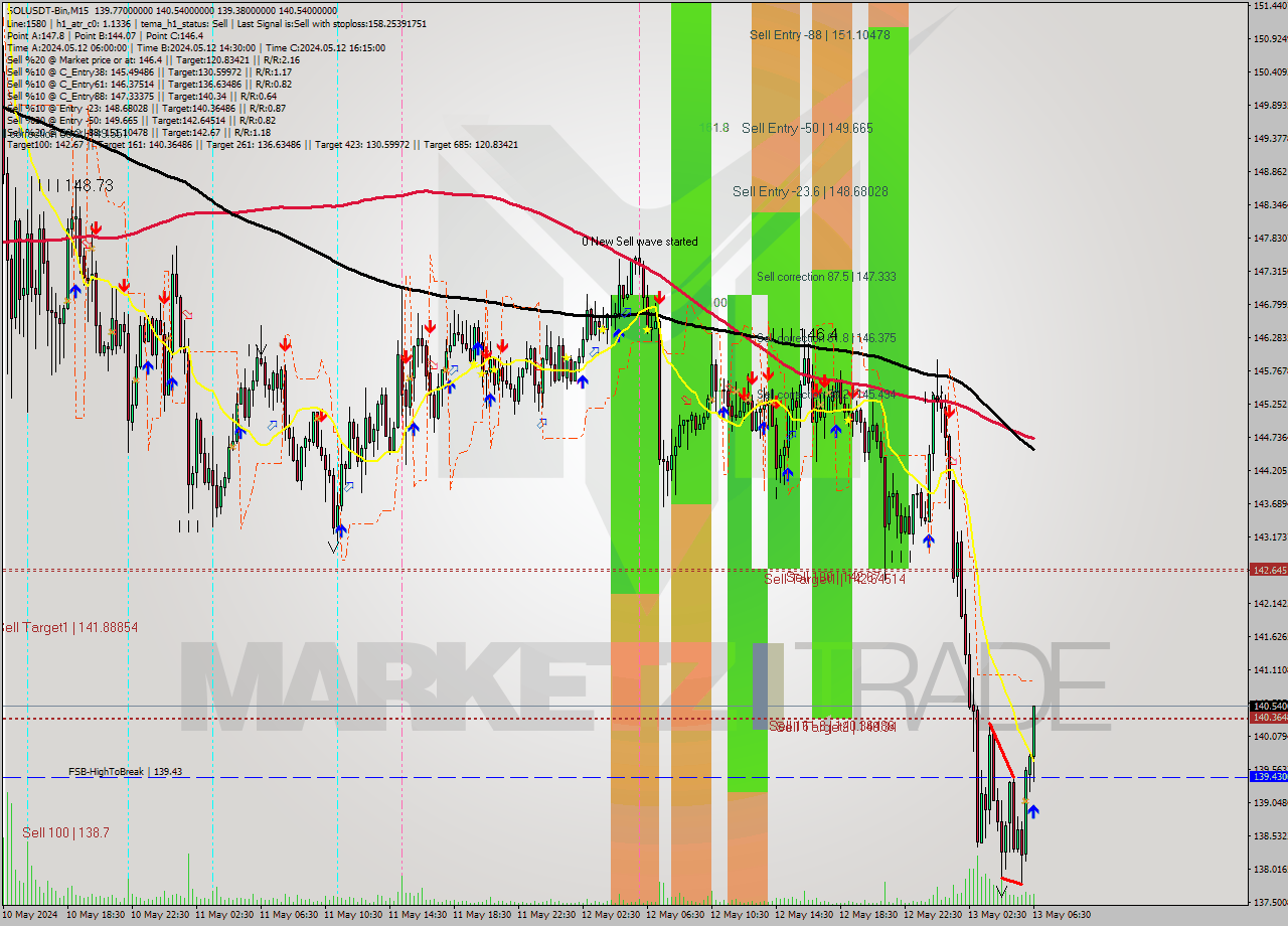 SOLUSDT-Bin M15 Analysis SOLUSDT-Bin M15 Signal