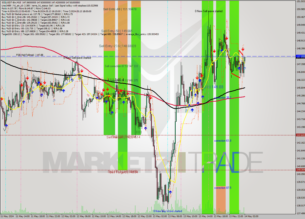 SOLUSDT-Bin M15 Signal