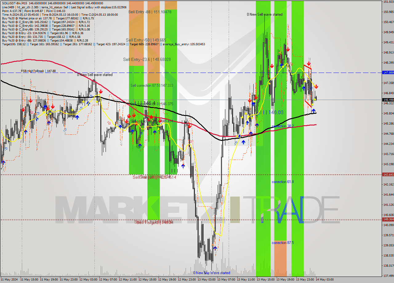 SOLUSDT-Bin M15 Signal